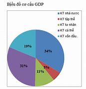 Cơ Cấu Kinh Tế Nước Ta Hiện Nay