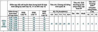 Ueh Xét Học Bạ Khi Nào 2024